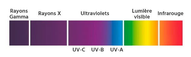 Radiation from UVc lamps
